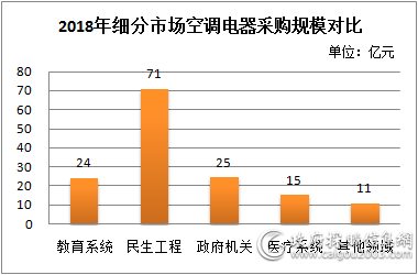 2018年细分市场空调电器采购规模对比